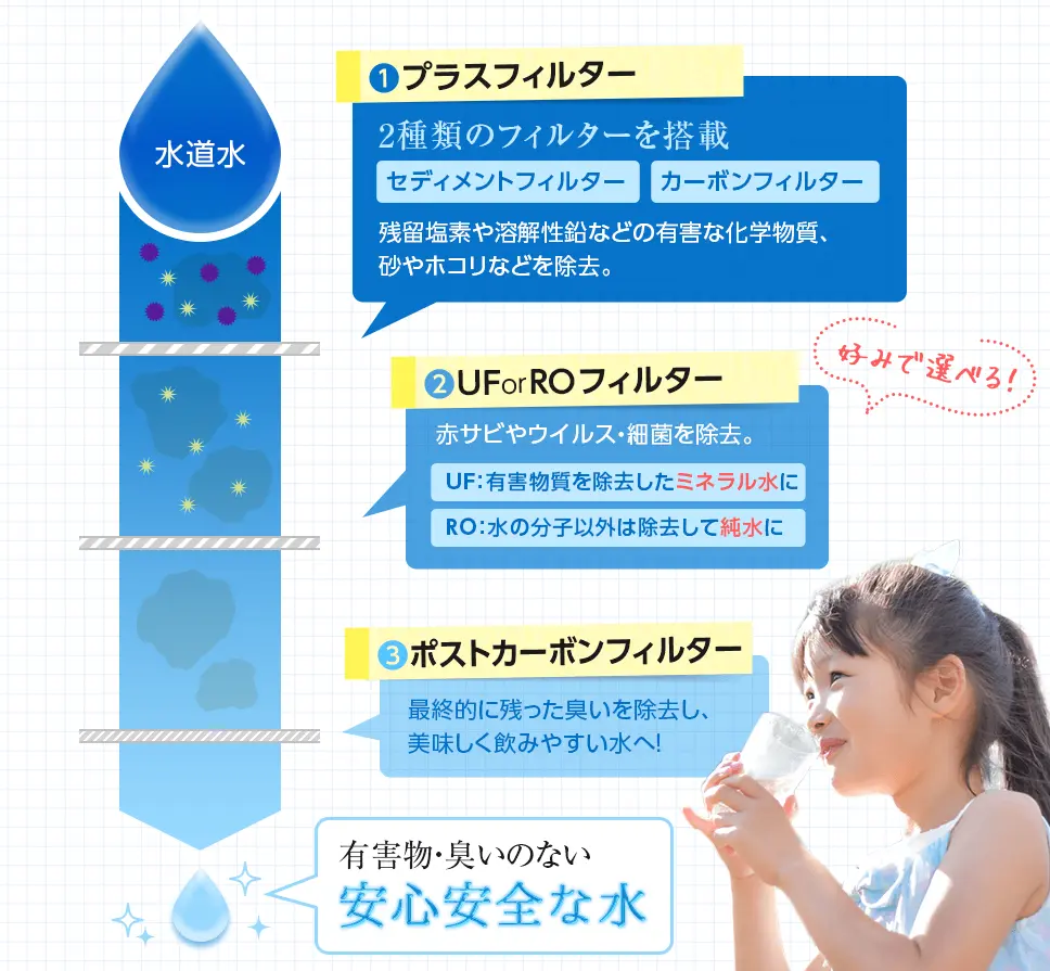 オーシャンは、４つのフィルターを使っている